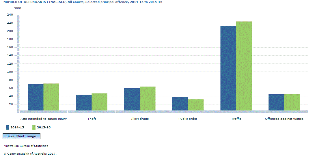Graph Image for NUMBER OF DEFENDANTS FINALISED, All Courts, Selected principal offence, 2014-15 to 2015-16
